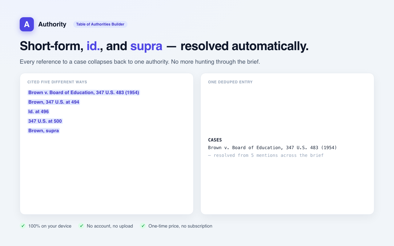 Short-form, id., and supra references resolve back to one deduped authority