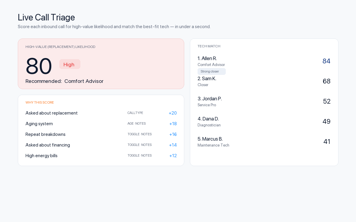 Live Call Triage scores every inbound call and matches the best-fit tech